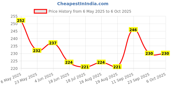 firstcry.com Pine Kids Slip On Flip Flops with Abstract Print - Yellow & Green pine kids Price History Graph from 6 May 2025 to 5 Oct 2025