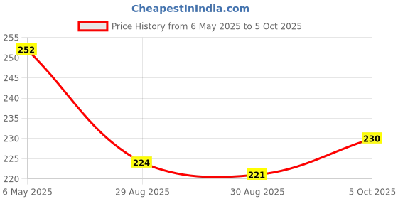 firstcry.com Pine Kids Slip On Flip Flops with Abstract Print - Yellow & Green pine kids Price History Graph from 6 May 2025 to 5 Oct 2025