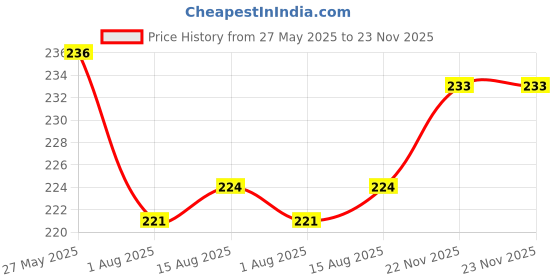 firstcry.com Pine Kids Slip On Flip Flops with Abstract Print - Yellow & Green pine kids Price History Graph from 27 May 2025 to 23 Nov 2025