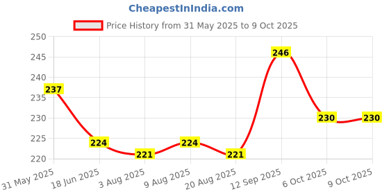 firstcry.com Pine Kids Slip On Flip Flops with Abstract Print - Yellow & Green pine kids Price History Graph from 31 May 2025 to 8 Oct 2025