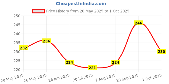 firstcry.com Pine Kids Slip On Flip Flops with Abstract Print - Yellow & Green pine kids Price History Graph from 20 May 2025 to 1 Oct 2025