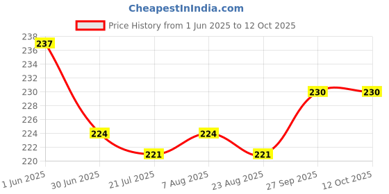 firstcry.com Pine Kids Slip On Flip Flops with Abstract Print - Yellow & Green pine kids Price History Graph from 1 Jun 2025 to 12 Oct 2025