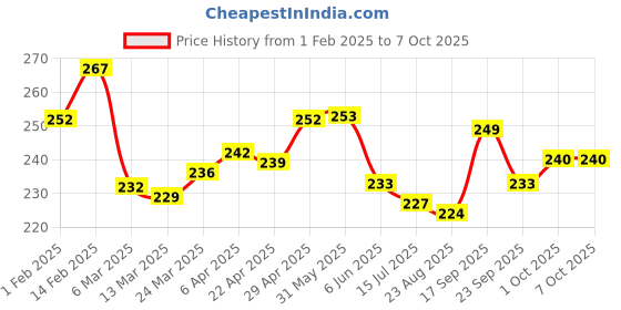 firstcry.com Pine Kids Slip On Flip Flops with Astronaut Print - Navy Blue pine kids Price History Graph from 1 Feb 2025 to 6 Oct 2025