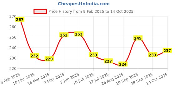 firstcry.com Pine Kids Slip On Flip Flops with Astronaut Print - Navy Blue pine kids Price History Graph from 9 Feb 2025 to 14 Oct 2025