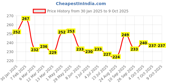 firstcry.com Pine Kids Slip On Flip Flops with Astronaut Print - Navy Blue pine kids Price History Graph from 30 Jan 2025 to 8 Oct 2025