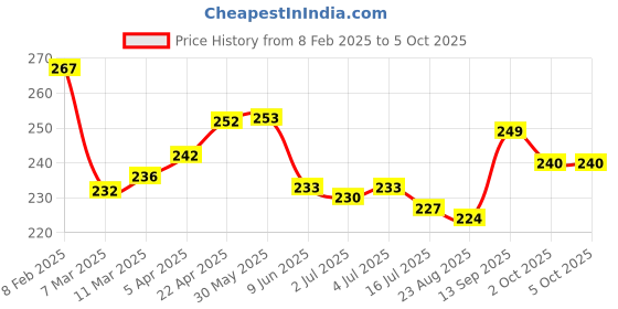 firstcry.com Pine Kids Slip On Flip Flops with Astronaut Print - Navy Blue pine kids Price History Graph from 8 Feb 2025 to 5 Oct 2025
