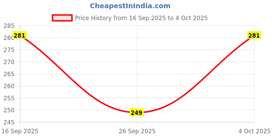 firstcry.com Pine Kids Slip On Flip Flops with Beach Theme Print - White & Blue pine kids Price History Graph from 16 Sep 2025 to 4 Oct 2025