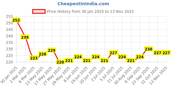 firstcry.com Pine Kids Slip On Flip Flops with Camouflage Print - Light Green pine kids Price History Graph from 30 Jan 2025 to 13 Nov 2025