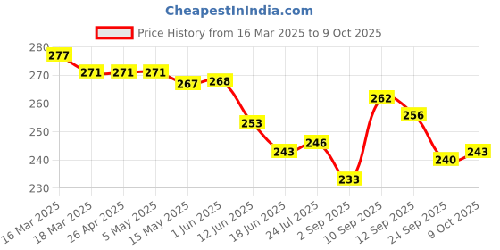 firstcry.com Pine Kids Slip On Flip Flops with Floral Print - Blue pine kids Price History Graph from 16 Mar 2025 to 9 Oct 2025