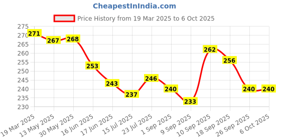 firstcry.com Pine Kids Slip On Flip Flops with Floral Print - Blue pine kids Price History Graph from 19 Mar 2025 to 6 Oct 2025