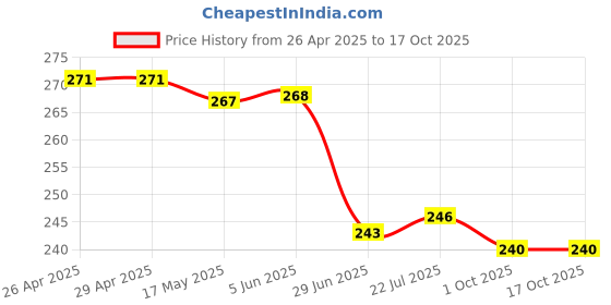 firstcry.com Pine Kids Slip On Flip Flops with Floral Print - Blue pine kids Price History Graph from 26 Apr 2025 to 17 Oct 2025