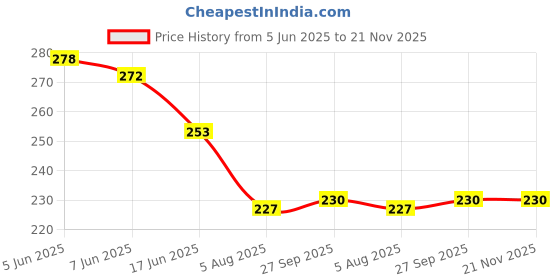 firstcry.com Pine Kids Slip On Flip Flops with Floral Print - Multicolor pine kids Price History Graph from 5 Jun 2025 to 21 Nov 2025