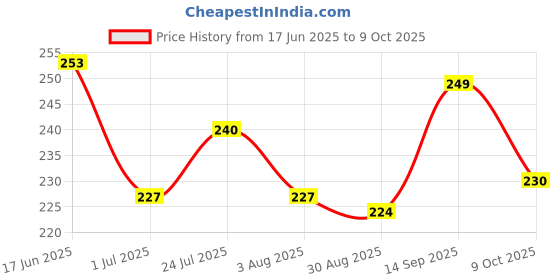 firstcry.com Pine Kids Slip On Flip Flops with Floral Print - Multicolor pine kids Price History Graph from 17 Jun 2025 to 9 Oct 2025