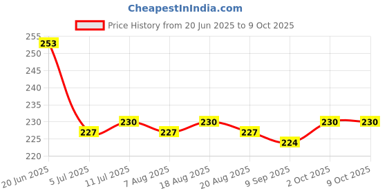firstcry.com Pine Kids Slip On Flip Flops with Floral Print - Multicolor pine kids Price History Graph from 20 Jun 2025 to 9 Oct 2025