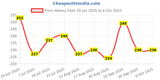 firstcry.com Pine Kids Slip On Flip Flops with Floral Print - Multicolor pine kids Price History Graph from 19 Jun 2025 to 6 Oct 2025
