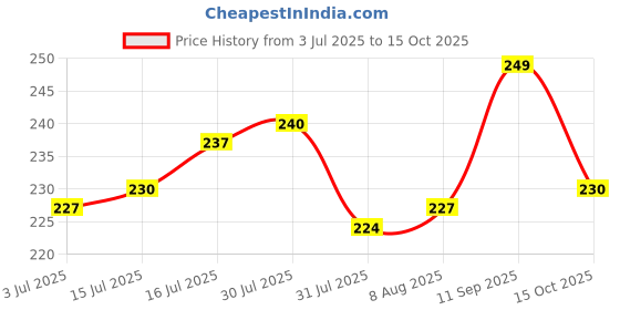 firstcry.com Pine Kids Slip On Flip Flops with Floral Print - Multicolor pine kids Price History Graph from 3 Jul 2025 to 15 Oct 2025