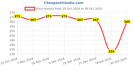 firstcry.com Pine Kids Slip On Flip Flops With Floral Print - Pink pine kids Price History Graph from 25 Oct 2024 to 30 Oct 2025