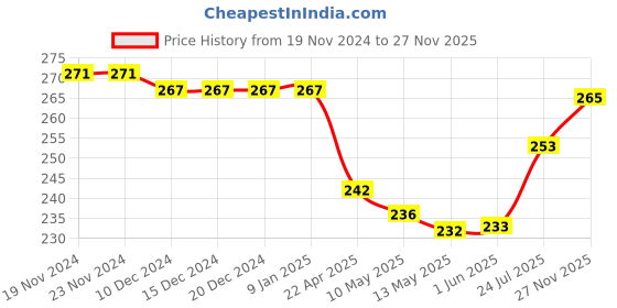 firstcry.com Pine Kids Slip On Flip Flops With Floral Print - Pink pine kids Price History Graph from 19 Nov 2024 to 27 Nov 2025