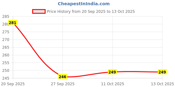 firstcry.com Pine Kids Slip On Flip Flops with Floral Print - Pink pine kids Price History Graph from 20 Sep 2025 to 13 Oct 2025