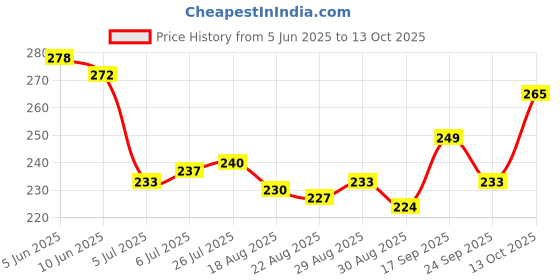 firstcry.com Pine Kids Slip On Flip Flops with Floral Print - Pink & Yellow pine kids Price History Graph from 5 Jun 2025 to 13 Oct 2025