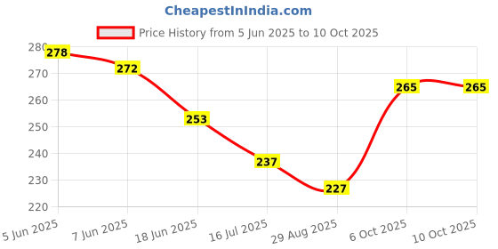 firstcry.com Pine Kids Slip On Flip Flops with Floral Print - Pink & Yellow pine kids Price History Graph from 5 Jun 2025 to 10 Oct 2025