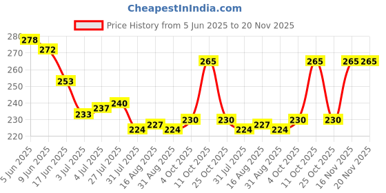 firstcry.com Pine Kids Slip On Flip Flops with Floral Print - Pink & Yellow pine kids Price History Graph from 5 Jun 2025 to 20 Nov 2025