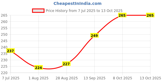 firstcry.com Pine Kids Slip On Flip Flops with Floral Print - Pink & Yellow pine kids Price History Graph from 7 Jul 2025 to 13 Oct 2025