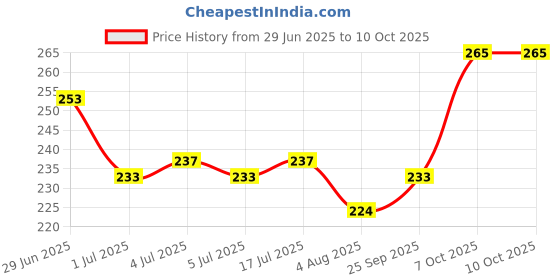firstcry.com Pine Kids Slip On Flip Flops with Floral Print - Pink & Yellow pine kids Price History Graph from 29 Jun 2025 to 10 Oct 2025