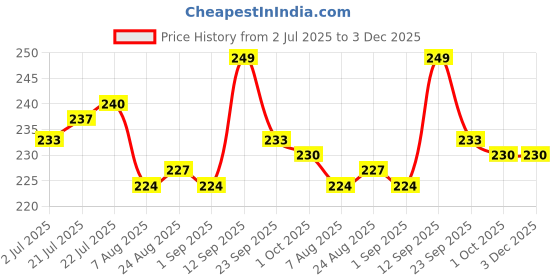firstcry.com Pine Kids Slip On Flip Flops with Floral Print - Pink & Yellow pine kids Price History Graph from 2 Jul 2025 to 2 Dec 2025