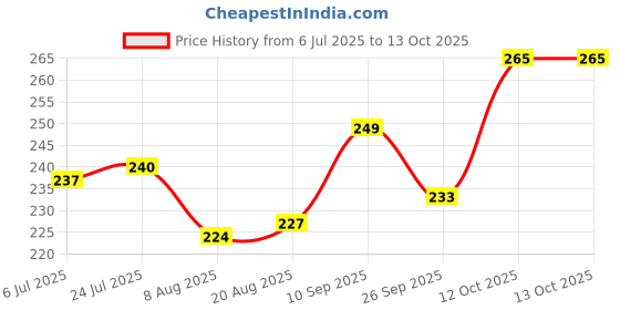 firstcry.com Pine Kids Slip On Flip Flops with Floral Print - Pink & Yellow pine kids Price History Graph from 6 Jul 2025 to 13 Oct 2025