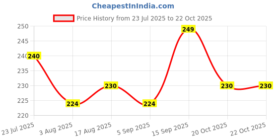 firstcry.com Pine Kids Slip On Flip Flops with Floral Print - Pink & Yellow pine kids Price History Graph from 23 Jul 2025 to 22 Oct 2025