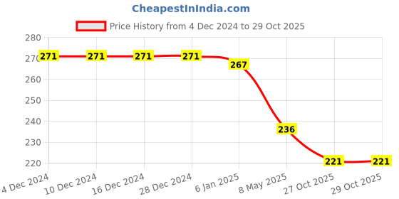 firstcry.com Pine Kids Slip On Flip Flops with Floral Print - Pink White & Yellow pine kids Price History Graph from 4 Dec 2024 to 29 Oct 2025