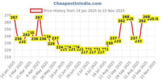 firstcry.com Pine Kids Slip On Flip Flops with Floral Print - Pink White & Yellow pine kids Price History Graph from 14 Jan 2025 to 22 Nov 2025
