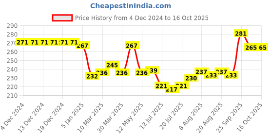 firstcry.com Pine Kids Slip On Flip Flops with Floral Print - Pink White & Yellow pine kids Price History Graph from 4 Dec 2024 to 15 Oct 2025