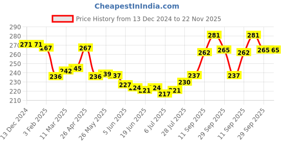 firstcry.com Pine Kids Slip On Flip Flops with Floral Print - Pink White & Yellow pine kids Price History Graph from 13 Dec 2024 to 22 Nov 2025