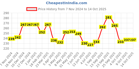 firstcry.com Pine Kids Slip On Flip Flops With Floral Print - Red pine kids Price History Graph from 7 Nov 2024 to 13 Oct 2025