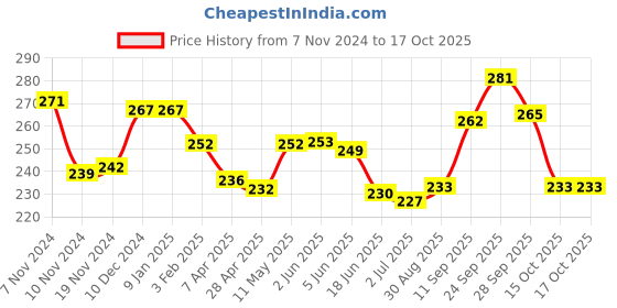 firstcry.com Pine Kids Slip On Flip Flops With Floral Print - Red pine kids Price History Graph from 7 Nov 2024 to 15 Oct 2025