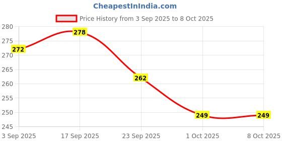 firstcry.com Pine Kids Slip on Flip Flops with Floral Print - White pine kids Price History Graph from 3 Sep 2025 to 8 Oct 2025