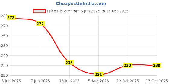 firstcry.com Pine Kids Slip On Flip Flops with Floral Print - White & Blue pine kids Price History Graph from 5 Jun 2025 to 13 Oct 2025