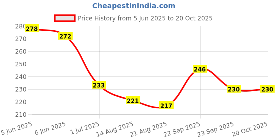 firstcry.com Pine Kids Slip On Flip Flops with Floral Print - White & Blue pine kids Price History Graph from 5 Jun 2025 to 20 Oct 2025