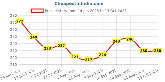 firstcry.com Pine Kids Slip On Flip Flops with Floral Print - White & Blue pine kids Price History Graph from 14 Jun 2025 to 12 Oct 2025