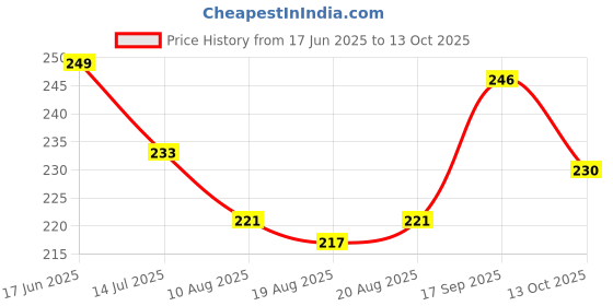 firstcry.com Pine Kids Slip On Flip Flops with Floral Print - White & Blue pine kids Price History Graph from 17 Jun 2025 to 13 Oct 2025
