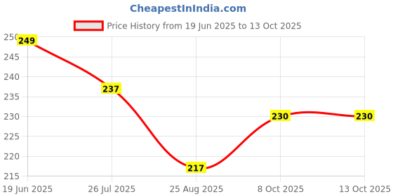 firstcry.com Pine Kids Slip On Flip Flops with Floral Print - White & Blue pine kids Price History Graph from 19 Jun 2025 to 13 Oct 2025