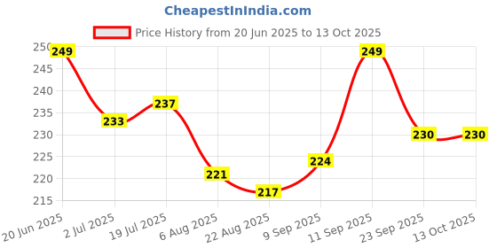 firstcry.com Pine Kids Slip On Flip Flops with Floral Print - White & Blue pine kids Price History Graph from 20 Jun 2025 to 12 Oct 2025