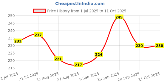 firstcry.com Pine Kids Slip On Flip Flops with Floral Print - White & Blue pine kids Price History Graph from 1 Jul 2025 to 10 Oct 2025