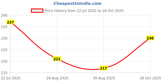 firstcry.com Pine Kids Slip On Flip Flops with Floral Print - White & Blue pine kids Price History Graph from 22 Jul 2025 to 28 Oct 2025