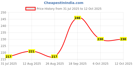 firstcry.com Pine Kids Slip On Flip Flops with Floral Print - White & Blue pine kids Price History Graph from 31 Jul 2025 to 11 Oct 2025