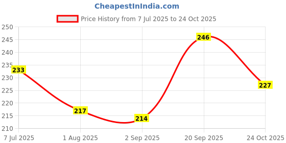 firstcry.com Pine Kids Slip On Flip Flops with Floral Print - White Blue & Pink pine kids Price History Graph from 7 Jul 2025 to 24 Oct 2025