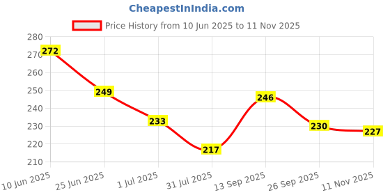 firstcry.com Pine Kids Slip On Flip Flops with Floral Print - White Blue & Pink pine kids Price History Graph from 10 Jun 2025 to 11 Nov 2025