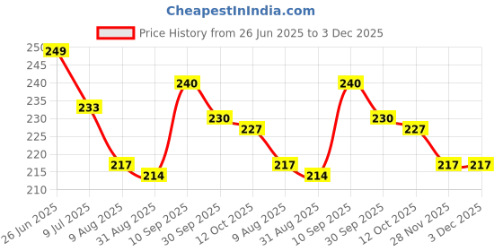 firstcry.com Pine Kids Slip On Flip Flops with Floral Print - White Blue & Pink pine kids Price History Graph from 26 Jun 2025 to 3 Dec 2025